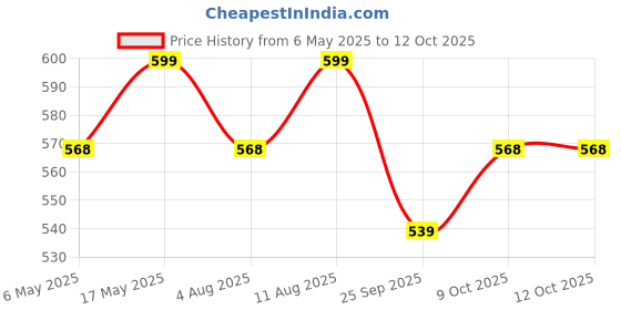 amazon.in SAPRETAILER Portable BBQ Charcoal Chimney Starter Price History Graph from 6 May 2025 to 11 Oct 2025