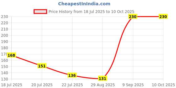 amazon.in SAPRETAILER Stainless Steel Blackhead Pimple Blemish Extractor/Remover Tool (Set of 4) Price History Graph from 18 Jul 2025 to 8 Oct 2025