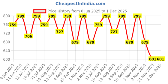 amazon.in Saptamveda ABC Powder 200g – Apple Beetroot Carrot Superfood | Supports Immunity, Skin Glow, Energy & Heart Health | High in Antioxidants & Fiber | 100% Pure & Preservative-Free Price History Graph from 6 Jun 2025 to 1 Dec 2025