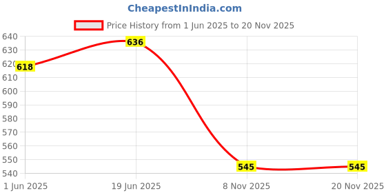 amazon.in Saptamveda Natural Kaunch Beej Extract - 500mg 60 Veg Capsules (Pack of 1) | Kapikachhu Mucuna Pruriens Dietary Supplement for Men & Women Price History Graph from 1 Jun 2025 to 18 Nov 2025