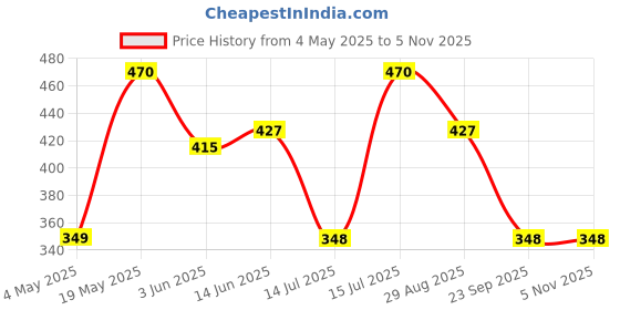 amazon.in SAPTAMVEDA Natural Kutki 60 Veg Capsules (Pack of 1), 500 MG Each with Extract - Liver Support & Detox Price History Graph from 4 May 2025 to 4 Nov 2025