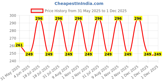 amazon.in SAPTAMVEDA Organic Moringa Tablets, Drumstick Leaf Tablets 120 Tablets, 500mg each | 100% Organic saptamveda Price History Graph from 31 May 2025 to 1 Dec 2025
