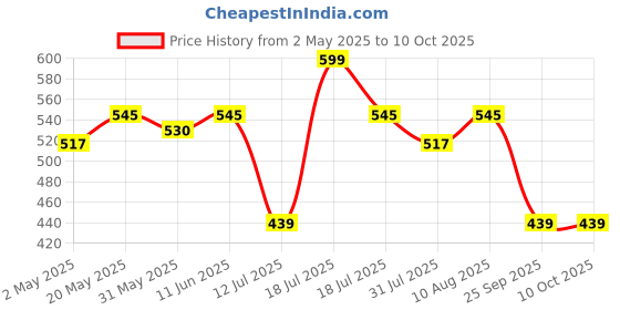 amazon.in SAPTAMVEDA Premium Curcumin Powder 50 Grams, Pure Curcumin Extract Powder (Superior Turmeric Extract, 95% Curcuminoids) Immune & Joint Support - Natural and Pure Antioxidant Superfood, Immunity Booster, Ayurvedic Haldi Extract with Resealable Bag saptamveda Price History Graph from 2 May 2025 to 10 Oct 2025