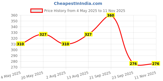 amazon.in SAPTAMVEDA Premium Supergreen 120 Tablets | Natural Multivitamin |Contains Moringa, Wheatgrass, Spirulina & Barely Grass Price History Graph from 4 May 2025 to 11 Nov 2025