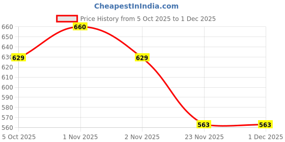 amazon.in SAPTAMVEDA Sea Buckthorn Pulp 100ml – Himalayan Superfruit Juice for Glowing Skin, Strong Immunity, Natural Energy & Anti-Aging | Cold-Extracted, Rich in Omega & Vitamin C Price History Graph from 5 Oct 2025 to 30 Nov 2025