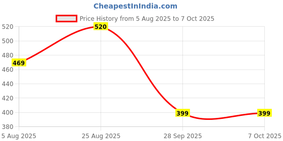 amazon.in saptarishi Saptarishi’s Drink Stop Max Anti-Addiction Drops - Natural Support for Overcoming Addictive Habits | Deaddiction Drop for Alcohol Problems - Ayurvedic Formula with 16 Herbs | Pack of 2 (2 x 30ml) - Recommended for Effective Recovery saptarishi Price History Graph from 5 Aug 2025 to 7 Oct 2025