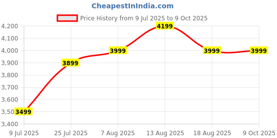 amazon.in Saqico 10000mAh Elite Strap with Battery Pack for Meta Quest 3S/Quest 3 - Extended Playtime, Fast Charging, Adjustable Fit - White Price History Graph from 9 Jul 2025 to 9 Oct 2025