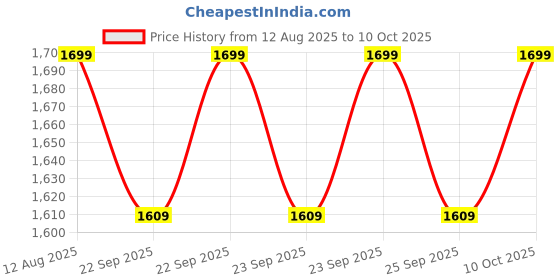 amazon.in SAQICO Face Pad & Face Cover Cushion Replacement Compatible with Oculus/Meta Quest 2 -VR Accessories Facial Interface Bracket Foam Soft Silicone & Comfortable Leather Sweat-Proof Anti-Leakage Nose Pad Price History Graph from 12 Aug 2025 to 10 Oct 2025