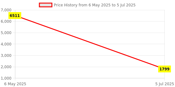 amazon.in Saqico Head Strap for Meta Quest 3,Comfort Adjustable Elite Strap Replacement for Oculus Quest 3 Reduce Pressure,Soft Cushion VR Headset Accessories For Longer immersion in Virtual Reality Video Games Price History Graph from 6 May 2025 to 5 Jul 2025