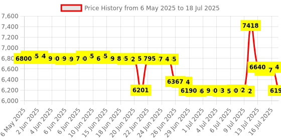 amazon.in Saqico Head Strap with Battery for Oculus Quest 2, 10000mAh Battery Pack Extend 8H Playtime, Fast Charging VR Power, Adjustable Elite Strap Replacement Accessories for Oculus/Meta Quest 2 Price History Graph from 6 May 2025 to 18 Jul 2025