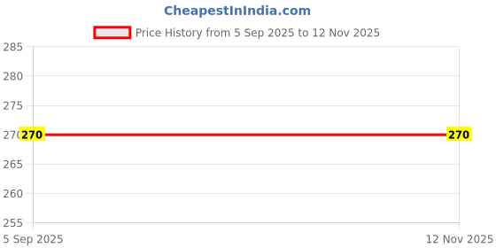 amazon.in Sara Combo of Henna Powder, Hibiscus Powder and Indigo Powder, 150 g Price History Graph from 5 Sep 2025 to 10 Nov 2025