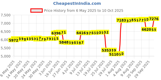 amazon.in Sara Miller Orchard Pen and Pouch Set Price History Graph from 6 May 2025 to 10 Oct 2025