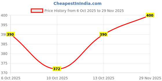 amazon.in SARA SOUL OF BEAUTY Sara D-Tan & Rose Pedicure Manicure Kit Pack For Soft & Relaxed Hands and Feet, (2 X 50gm) Price History Graph from 6 Oct 2025 to 29 Nov 2025