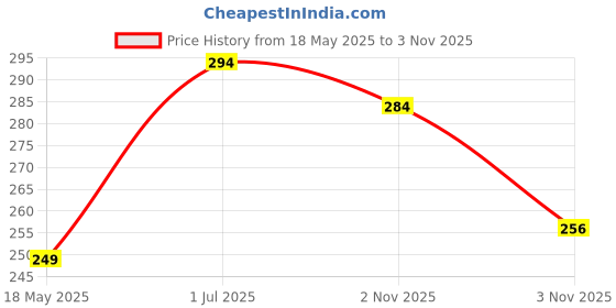 amazon.in sara soul of beauty Sara Lavender Wax Cleanser for Soft, Hydrated & Nourishing Skin | 100 gm sara soul of beauty Price History Graph from 18 May 2025 to 3 Nov 2025