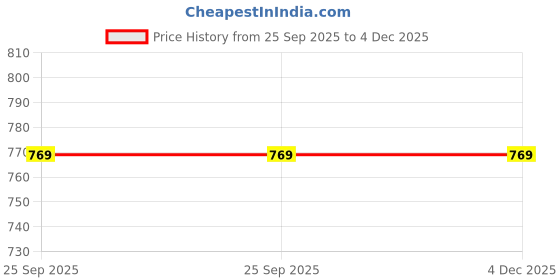 amazon.in saraf rs jewellery Rose AD studed Jhumar design Passa saraf rs jewellery Price History Graph from 25 Sep 2025 to 4 Dec 2025