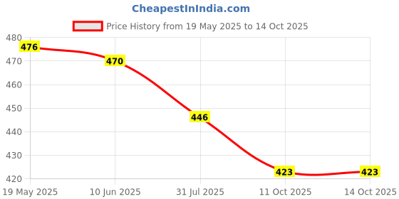 amazon.in saraf rs jewellery Rose Multi colour AD studded Adjustable Peacock Design Ring saraf rs jewellery Price History Graph from 19 May 2025 to 11 Oct 2025