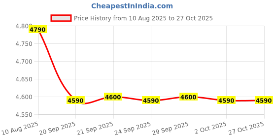 amazon.in Sarah Jessica Parker Lovely Eau De Parfum for Women, 100 ml Price History Graph from 10 Aug 2025 to 27 Oct 2025