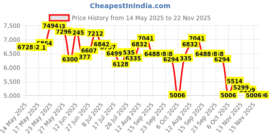 amazon.in Sarah Jessica Parker Sjp Lovely Gift Set (Edp 100ml + 10ml + Body Lotion 200 Ml), 310 ml Price History Graph from 14 May 2025 to 22 Nov 2025