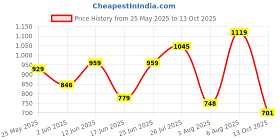 amazon.in bata SARAH Yellow Evening Slipon Open Toe Thong Slipper Thong Slipper High HH 51 MM UP For Women bata Price History Graph from 25 May 2025 to 13 Oct 2025