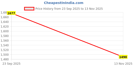 amazon.in Saral Home Beige Cotton Handtufted Runner with Strong Carpet Backing - 45X120 cm Price History Graph from 23 Sep 2025 to 13 Nov 2025