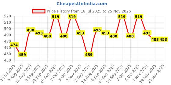amazon.in SARAL Home Colored Firki Soft Cotton Durable & Washable Multipurpose Runner Quick-Drying Runners for Home/Kitchen/Living Area/Lobby/Office Entrance with Anti Skid Backing(Green,50cmx180cm) Price History Graph from 18 Jul 2025 to 24 Nov 2025