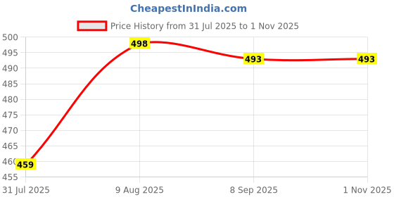 amazon.in Saral Home Cotton Rectangular Yoga Mat/Runner (Green, 60X180 Cm) Price History Graph from 31 Jul 2025 to 31 Oct 2025