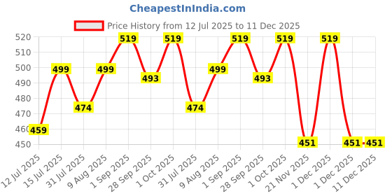 amazon.in Saral Home Cotton Solid Rectangular Anti Skid Yoga Mat/Runner | Washable, Durable Yoga Mat for Kids, Men and Women | Exercising/Gym Yoga Mat (Green, 60x180 CM) Price History Graph from 12 Jul 2025 to 11 Dec 2025