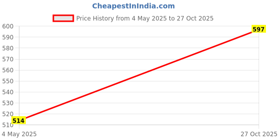 amazon.in SARAL HOME EASY LIVING Cotton Anti Slip Rectangular Bathmat Set With Contour- (Turquoise, 45X60 Cm & 45X50 Cm) saral home easy living Price History Graph from 4 May 2025 to 27 Oct 2025