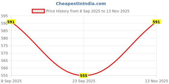 amazon.in SARAL HOME EASY LIVING Cotton Ptinted Rectangular Multipurpose Rug|Durable & Washable Multipurpose Rugs Set for Home/Kitchen/Living Area/Lobby, Set of 2 (Grey, 50X80 CM) Price History Graph from 8 Sep 2025 to 13 Nov 2025