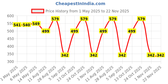 amazon.in SARAL HOME EASY LIVING Microfiber Rectangular Anti Slip Bathmats Soft & Super Absorbent Mats for Shower Washable,Non-Slip & Quick-Drying Mats for Home/Kitchen/Office/Livig Room Pack of 2 Beige,45X70CM Price History Graph from 1 May 2025 to 22 Nov 2025