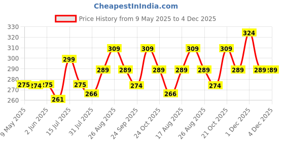 amazon.in SARAL HOME EASY LIVING Microfiber Solid Rectangle Anti-Skid Bath Mats Soft & Super Absorbent Mats for Shower Washable,Non-Slip & Quick-Drying Mats for Kitchen Bathroom |Set of 2(Grey,35X50cm) Price History Graph from 9 May 2025 to 4 Dec 2025