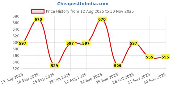 amazon.in saral home easy living Saral Home Cotton Anti Slip Bathmat Set with Contour | Washable, Non-Slip & Quick-Drying Mats for Home/Kitchen/Office | Soft & Super Absorbent Mats for Shower (Grey, 45x60 cm & 45x50 cm) saral home easy living Price History Graph from 12 Aug 2025 to 30 Nov 2025