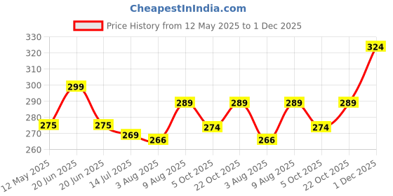amazon.in saral home easy living Saral Home Rectangular Striped Soft PP Yarn Durable & Washable Multipurpose Doormat for Home/Kitchen/Living Area/Office Entrance with Anti Skid Backing | Quick-Drying Mats (Dark Brown, 45X60 CM) saral home easy living Price History Graph from 12 May 2025 to 1 Dec 2025