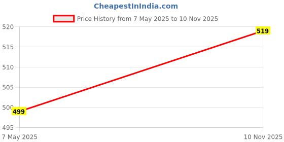 amazon.in saral home easy living Saral Home Soft Jute Cotton Durable & Washable Multipurpose Bedside Runner for Home/Kitchen/Living Area/Lobby/Office Entrance with Anti Skid Backing (Beige, 40 Cm X 120 Cm) saral home easy living Price History Graph from 7 May 2025 to 10 Nov 2025