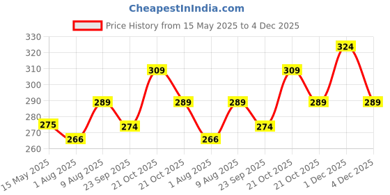 amazon.in saral home easy living Saral Home Solid & Striped Soft Microfiber Anti-Skid Bath Mats | Washable Non Slip Multipurpose Bathmat for Home/Kitchen/Office Entrance | Super Absorbent Mats for Shower (Brown,35X50 cm, Set of 2) saral home easy living Price History Graph from 15 May 2025 to 4 Dec 2025