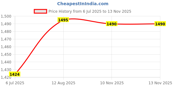 amazon.in SARAL HOME EASY LIVING Soft Cotton King/Queen Chevron Designer Breathable & Wrinkle Free 200 TC Bedsheet For Double Bed- 1 King Size Bedsheet With 2 Pillow Covers (Grey,100"X108") saral home easy living Price History Graph from 6 Jul 2025 to 13 Nov 2025