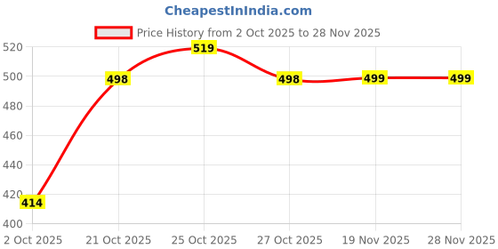 amazon.in SARAL HOME EASY LIVING White Jute & Cotton Printed Round Table Mat - Pack of 4 PC, 38x38 cm Price History Graph from 2 Oct 2025 to 24 Nov 2025