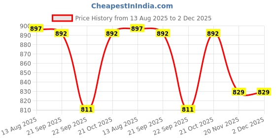 amazon.in Saral Home Elyeese Microfiber Washable Multipurpose Bedside Runner & Bathmat Set for Home/Kitchen/Living Area with Anti Skid Backing | Non-Slip & Quick-Drying Mats (Brown, 40X58 cm & 40X110 Cm) Price History Graph from 13 Aug 2025 to 2 Dec 2025