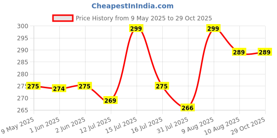 amazon.in Saral Home Microfiber Striped Rectangle Shaped Anti-Skid Bath Mats | Soft & Super Absorbent Mats for Shower | Washable, Non-Slip & Quick-Drying Mats, 35x50 CM | Pack of 2 (Black) Price History Graph from 9 May 2025 to 29 Oct 2025