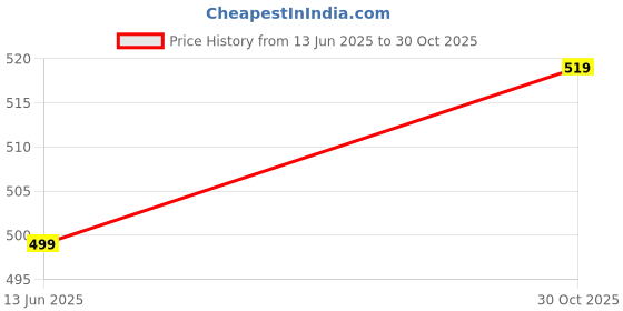 amazon.in Saral Home Ornamental Soft Cotton & Jute Made Durable & Washable Multipurpose Bedside Runner for Home/Kitchen/Living Area/Lobby/Office Entrance with Anti Skid Backing (Brown, 45 Cm X 120 Cm) Price History Graph from 13 Jun 2025 to 30 Oct 2025