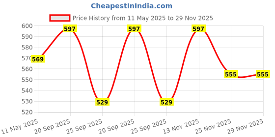 amazon.in saral home easy living Saral Home Soft Anti Slip Microfiber Geometric Bathmats | Bath Mat with Rubber Bottom | Soft & Super Water Absorbent Mats for Shower | Quick-Drying Mats for Kitchen Bathroom| Set of 2 (40x60cm, Beige) saral home easy living Price History Graph from 11 May 2025 to 28 Nov 2025