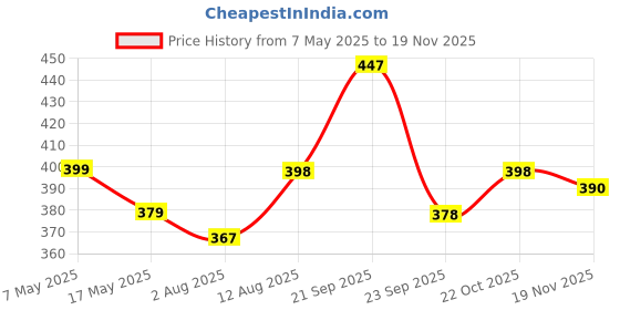 amazon.in Saral Home Soft Microfiber Anti-Skid Rectangulat Striped Bathmat | Washable, Non-Slip & Quick-Drying Mats for Home/Kitchen | Soft & Super Absorbent Mats for Shower, Set of 2 (Brown, 38X50 CM) Price History Graph from 7 May 2025 to 19 Nov 2025