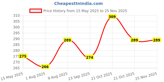 amazon.in saral home easy living Saral Home Solid & Striped Soft Microfiber Anti-Skid Bath Mats | Washable Non Slip Multipurpose Bathmat for Home/Kitchen/Office Entrance | Super Absorbent Mats for Shower (Brown,35X50 cm, Set of 2) saral home easy living Price History Graph from 15 May 2025 to 24 Nov 2025