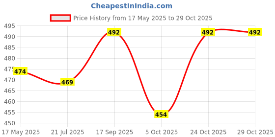 amazon.in saral home easy living Saral Home Solid Soft PP Yarn Durable & Washable Multipurpose Runner for Home/Kitchen/Living Area/Lobby/Office Entrance with Anti Skid Backing (Dark Brown, 43 Cm X 120 Cm) saral home easy living Price History Graph from 17 May 2025 to 29 Oct 2025