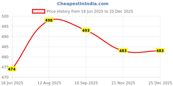 amazon.in Saral Home Sumeria Designer Soft Cotton Durable & Washable Multipurpose Runner for Home/Kitchen/Living Area/Office with Anti Skid Backing | Washable, Non-Slip & Quick-Drying Mats (Beige, 40X140 Cm) Price History Graph from 18 Jun 2025 to 24 Dec 2025