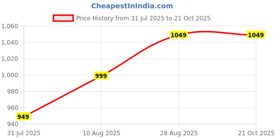 amazon.in saral home easy living Saral Home Unicorn Soft Microfiber Antiskid Yoga/Excercise Mat (Grey, 70X170 cm) saral home easy living Price History Graph from 31 Jul 2025 to 21 Oct 2025