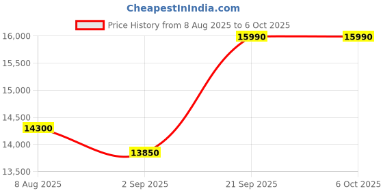 amazon.in Saramonic Air Wireless Microphone System, 2.4GHz Dual-Channel, 9.7mm Lavalier Mic with Noise Cancellation Price History Graph from 8 Aug 2025 to 6 Oct 2025