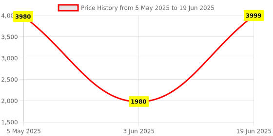 amazon.in Saramonic Digital Lavalier Microphone with Lightning, USB-C & USB-A Output for iPhone, iPad, Android Devices & Computers with Headphone Out (LavMicro+DC) Price History Graph from 5 May 2025 to 19 Jun 2025