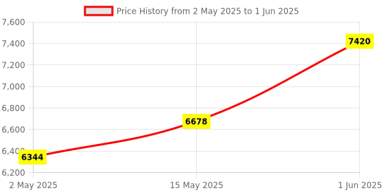 amazon.in Saramonic SR-MV2000 Plug&Play Premium Cardioid USB Condenser Microphone, with Vocal Effects, Compact Footprint, Latency-Free, for Gaming, Streaming and Podcasting on PC and Mac - Mini saramonic Price History Graph from 2 May 2025 to 1 Jun 2025