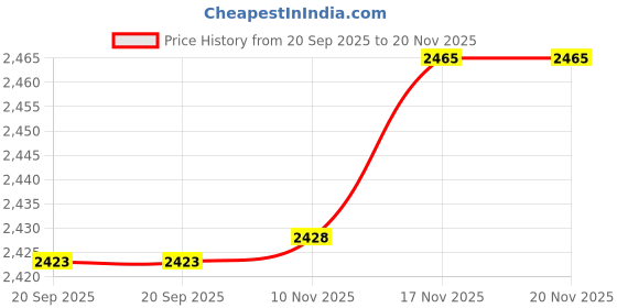 amazon.in Saramonic Unidirectional Microphone for 3.5mm TRRS Device for Smartphone Tablet Price History Graph from 20 Sep 2025 to 20 Nov 2025